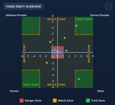 Third-party overview with risk zones